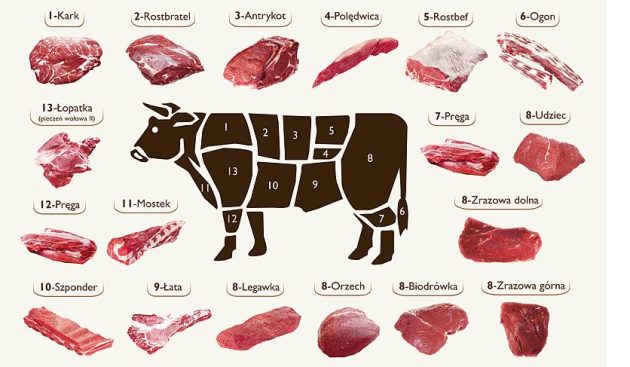podział mięsa wołowego
